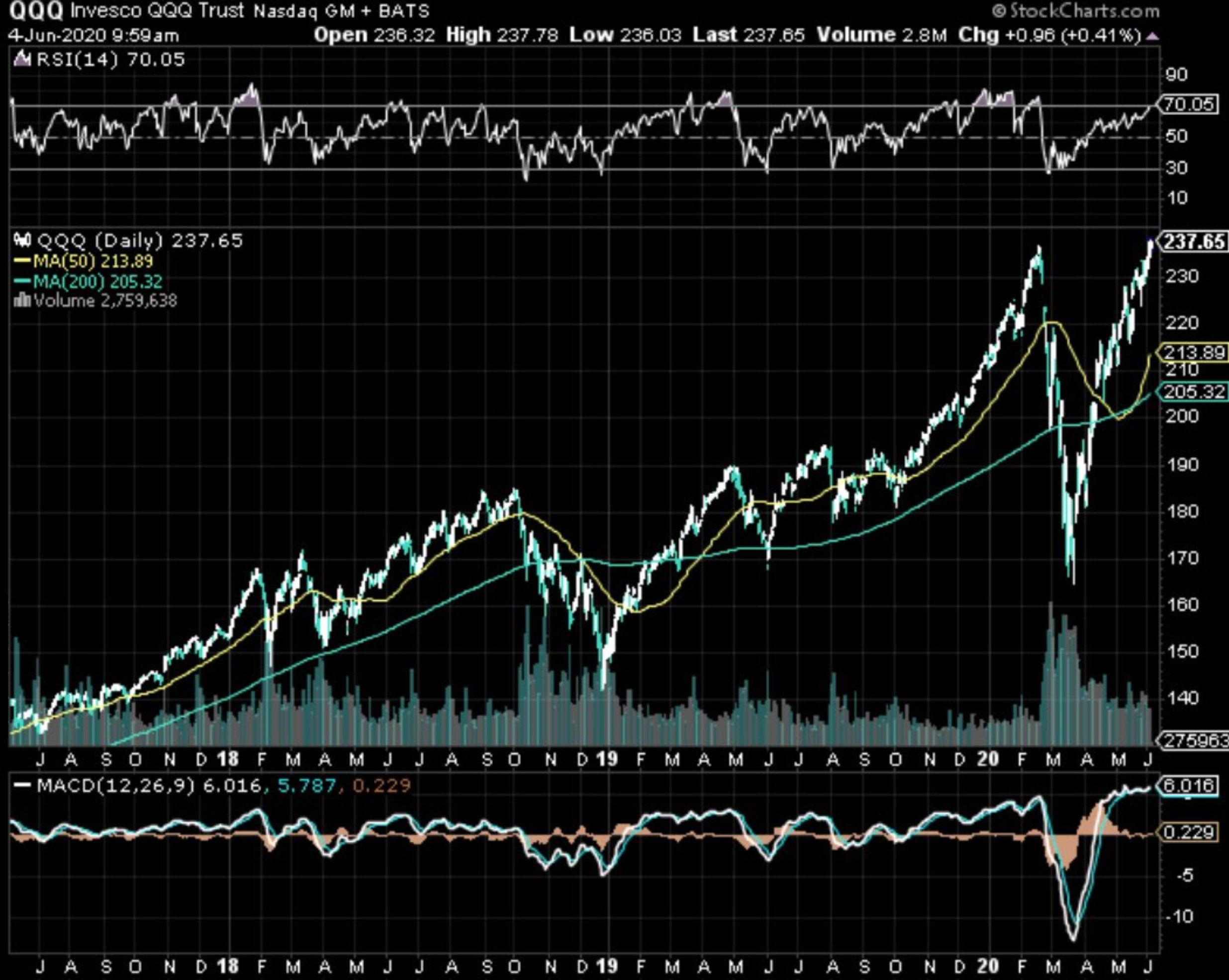 QQQ Hit All Time High