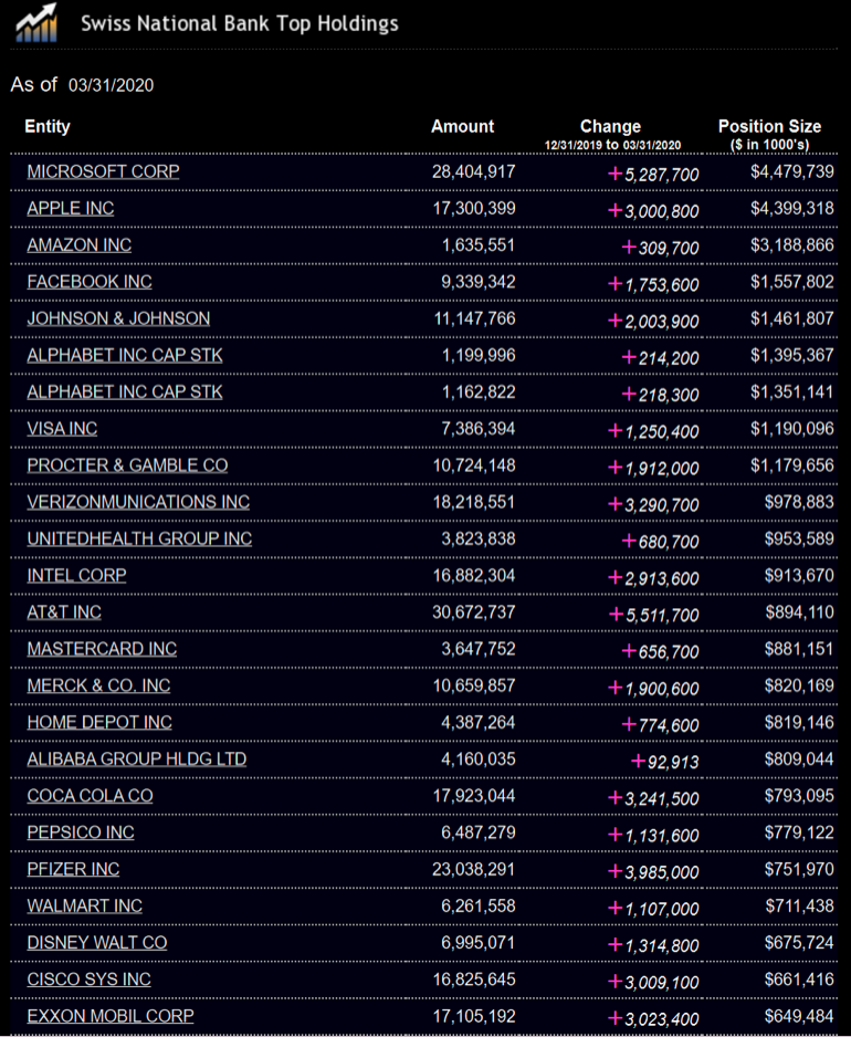 Swiss Central Bank prints money and buys Stocks 